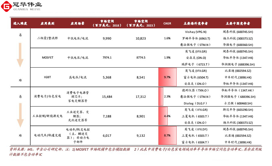 功率半導(dǎo)體市場空間及主要競爭者